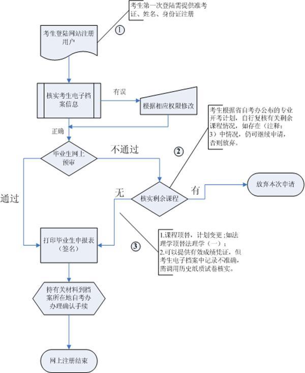 湖北自学考试毕业生网上注册流程图_自考毕业-查字典