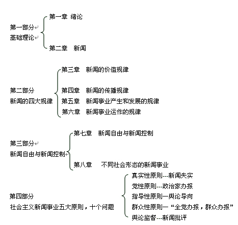 2012年自学考试《新闻学概论》考前辅导2