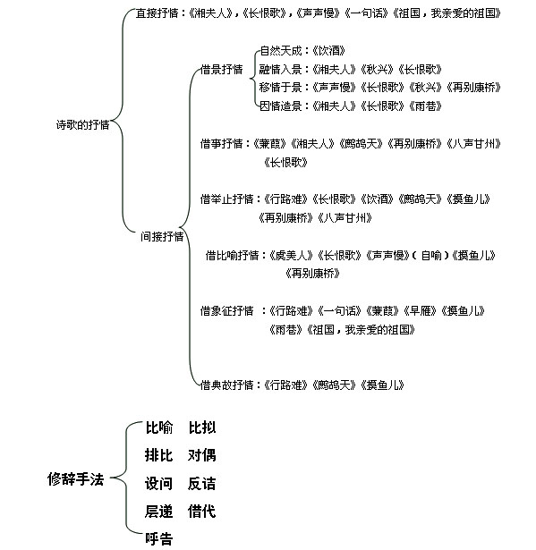 2010年10月自考《大学语文》考前辅导5