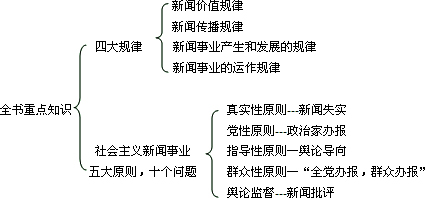 2012年自学考试《新闻学概论》考前辅导1