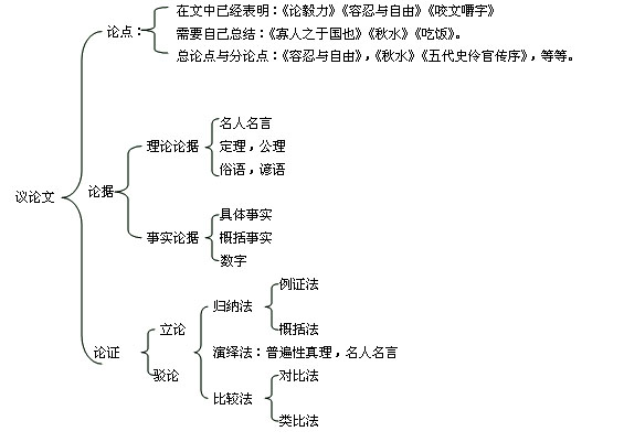 2010年10月自考《大学语文》考前辅导2