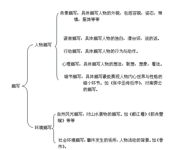 2010年10月自考《大学语文》考前辅导4