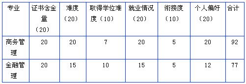 专业填报指南：分三步走选个适合自己的好专业1