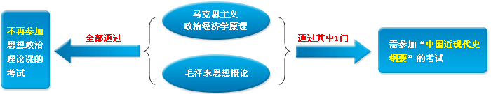 2008年10月自学考试公共政治课改革完全解析2