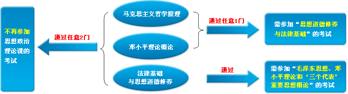 2008年10月自学考试公共政治课改革完全解析1