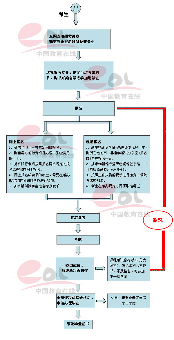 参加高等教育自学考试的整个程序(流程图)1
