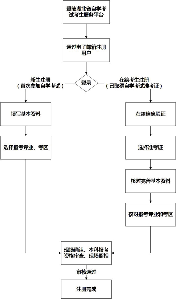 湖北高等教育自学考试网上报名考生须知1