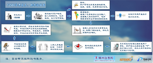 2014年1月福州自考报考通知1