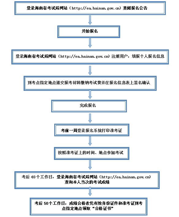 2014年海南计算机等级考试报考流程图1