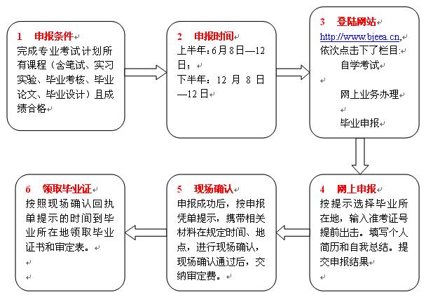 北京自学考试毕业申报手续指南1