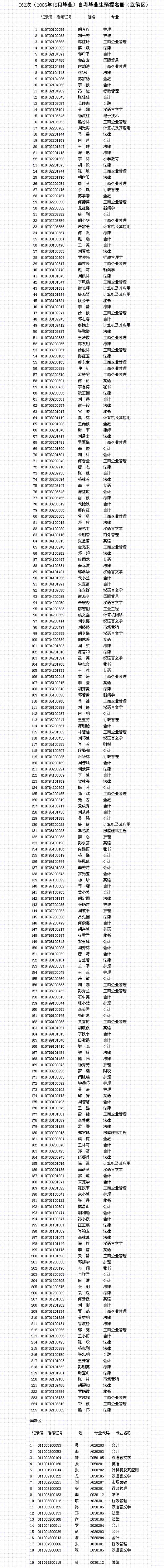 武侯区062次（06年12月）自考毕业生预提名1