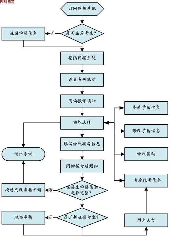 四川双流县2012年10月自考网上报名须知1