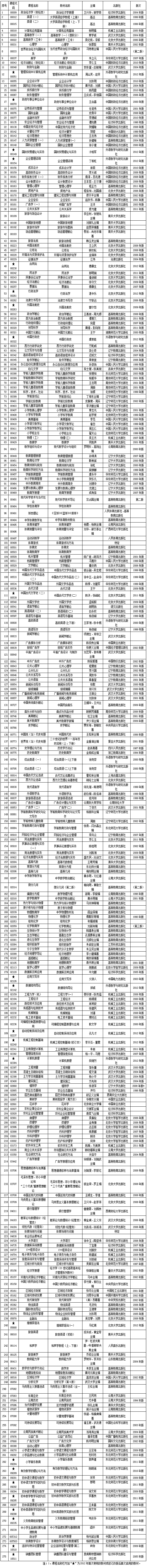 云南2012年10月自考开考课程使用教材目录1