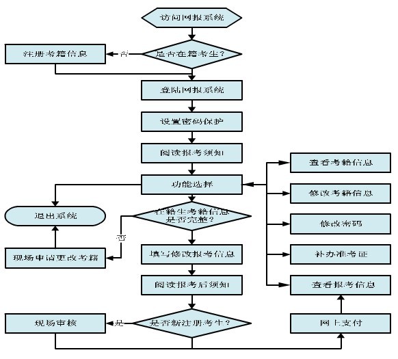 四川广安2012年10月自考网上报名报考须知3