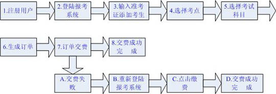 广东2012年4月自学考试报考说明1